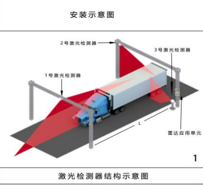 車輛長寬高測量系統(tǒng)